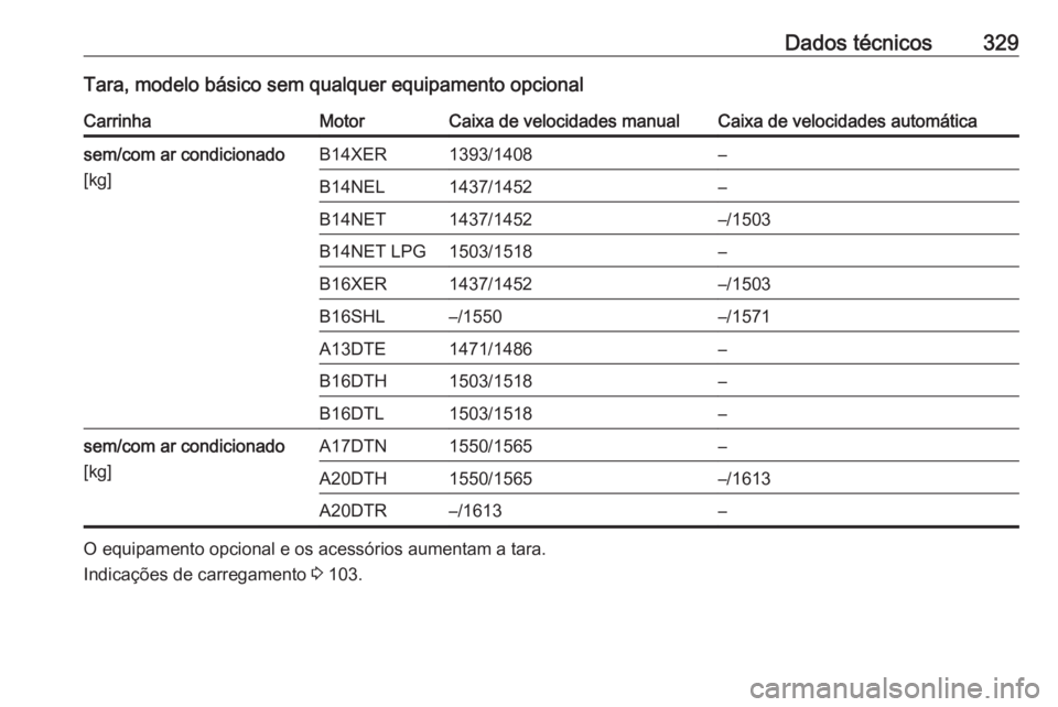 OPEL ASTRA J 2016  Manual de Instruções (in Portugues) Dados técnicos329Tara, modelo básico sem qualquer equipamento opcionalCarrinhaMotorCaixa de velocidades manualCaixa de velocidades automáticasem/com ar condicionado
[kg]B14XER1393/1408–B14NEL1437