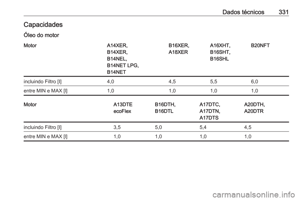 OPEL ASTRA J 2016  Manual de Instruções (in Portugues) Dados técnicos331CapacidadesÓleo do motorMotorA14XER,
B14XER,
B14NEL,
B14NET LPG,
B14NETB16XER,
A18XERA16XHT,
B16SHT,
B16SHLB20NFTincluindo Filtro [I]4,04,55,56,0entre MIN e MAX [l]1,01,01,01,0Motor