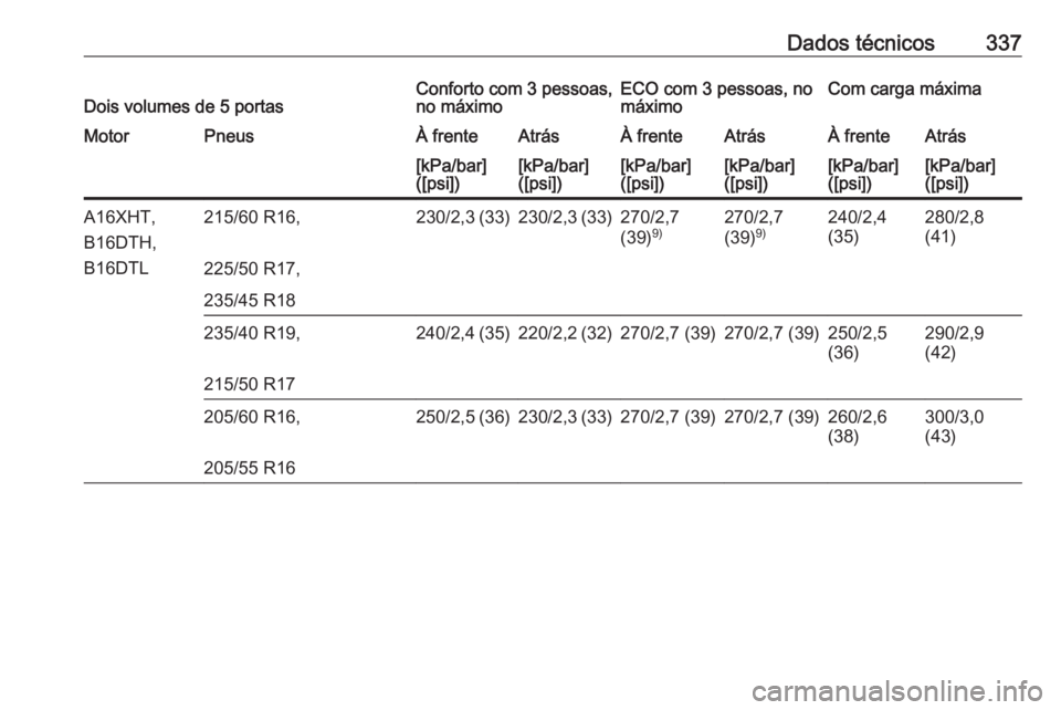 OPEL ASTRA J 2016  Manual de Instruções (in Portugues) Dados técnicos337Dois volumes de 5 portasConforto com 3 pessoas,
no máximoECO com 3 pessoas, no
máximoCom carga máximaMotorPneusÀ frenteAtrásÀ frenteAtrásÀ frenteAtrás[kPa/bar]
([psi])[kPa/b