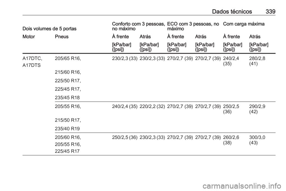 OPEL ASTRA J 2016  Manual de Instruções (in Portugues) Dados técnicos339Dois volumes de 5 portasConforto com 3 pessoas,
no máximoECO com 3 pessoas, no
máximoCom carga máximaMotorPneusÀ frenteAtrásÀ frenteAtrásÀ frenteAtrás[kPa/bar]
([psi])[kPa/b
