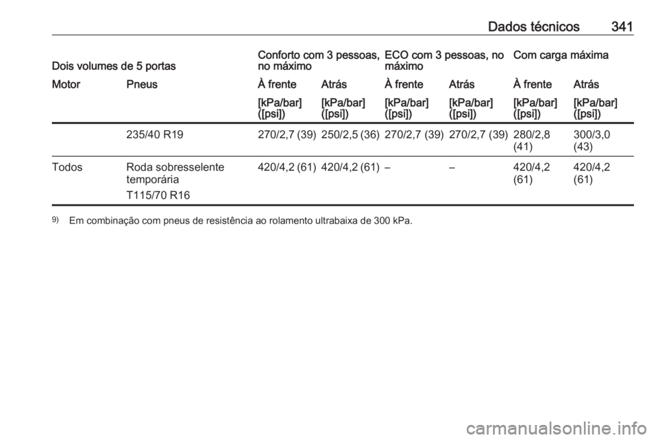 OPEL ASTRA J 2016  Manual de Instruções (in Portugues) Dados técnicos341Dois volumes de 5 portasConforto com 3 pessoas,
no máximoECO com 3 pessoas, no
máximoCom carga máximaMotorPneusÀ frenteAtrásÀ frenteAtrásÀ frenteAtrás[kPa/bar]
([psi])[kPa/b