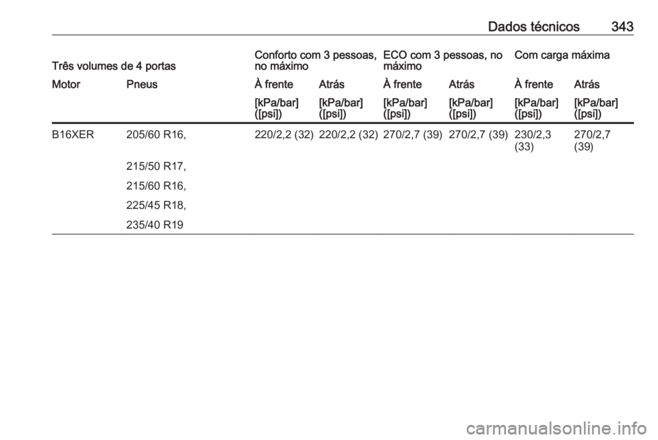 OPEL ASTRA J 2016  Manual de Instruções (in Portugues) Dados técnicos343Três volumes de 4 portasConforto com 3 pessoas,
no máximoECO com 3 pessoas, no
máximoCom carga máximaMotorPneusÀ frenteAtrásÀ frenteAtrásÀ frenteAtrás[kPa/bar]
([psi])[kPa/