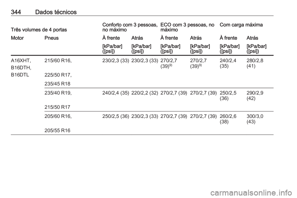 OPEL ASTRA J 2016  Manual de Instruções (in Portugues) 344Dados técnicosTrês volumes de 4 portasConforto com 3 pessoas,
no máximoECO com 3 pessoas, no
máximoCom carga máximaMotorPneusÀ frenteAtrásÀ frenteAtrásÀ frenteAtrás[kPa/bar]
([psi])[kPa/