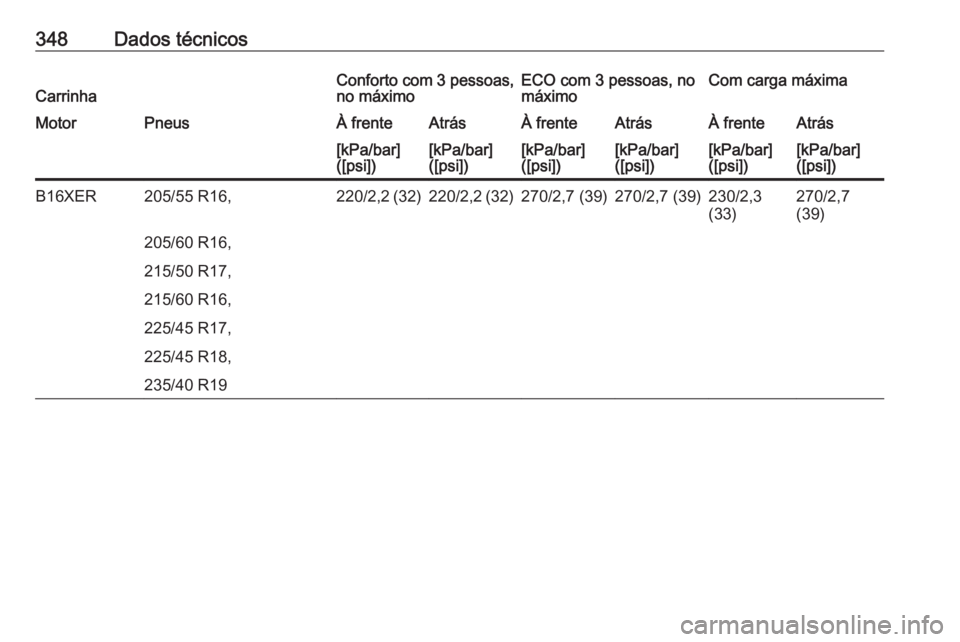 OPEL ASTRA J 2016  Manual de Instruções (in Portugues) 348Dados técnicosCarrinhaConforto com 3 pessoas,
no máximoECO com 3 pessoas, no
máximoCom carga máximaMotorPneusÀ frenteAtrásÀ frenteAtrásÀ frenteAtrás[kPa/bar]
([psi])[kPa/bar]
([psi])[kPa/