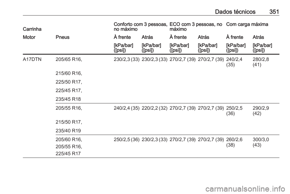 OPEL ASTRA J 2016  Manual de Instruções (in Portugues) Dados técnicos351CarrinhaConforto com 3 pessoas,
no máximoECO com 3 pessoas, no
máximoCom carga máximaMotorPneusÀ frenteAtrásÀ frenteAtrásÀ frenteAtrás[kPa/bar]
([psi])[kPa/bar]
([psi])[kPa/