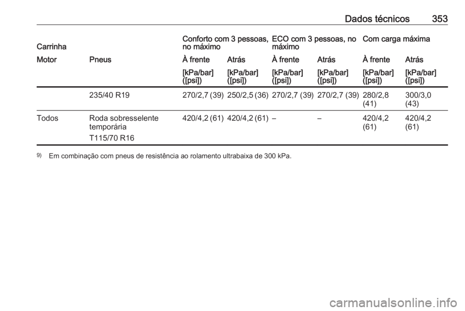 OPEL ASTRA J 2016  Manual de Instruções (in Portugues) Dados técnicos353CarrinhaConforto com 3 pessoas,
no máximoECO com 3 pessoas, no
máximoCom carga máximaMotorPneusÀ frenteAtrásÀ frenteAtrásÀ frenteAtrás[kPa/bar]
([psi])[kPa/bar]
([psi])[kPa/
