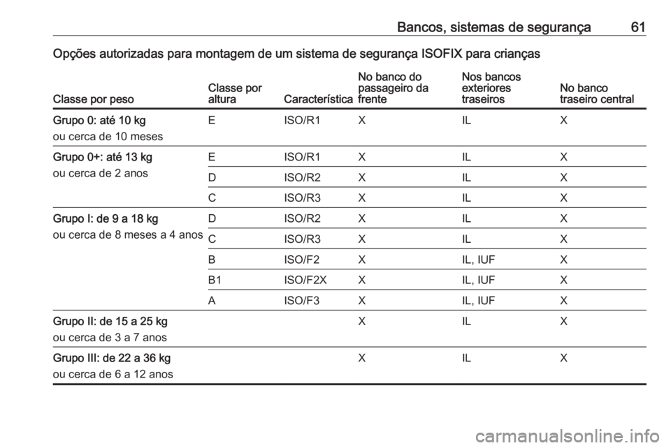 OPEL ASTRA J 2016 Manual de Instruções (in Portugues) Bancos, sistemas de segurança61Opções autorizadas para montagem de um sistema de segurança ISOFIX para crianças
Classe por pesoClasse por
alturaCaracterística
No banco do
passageiro da
frenteNos OPEL ASTRA J 2016 Manual de Instruções (in Portugues) Bancos, sistemas de segurança61Opções autorizadas para montagem de um sistema de segurança ISOFIX para crianças
Classe por pesoClasse por
alturaCaracterística
No banco do
passageiro da
frenteNos
