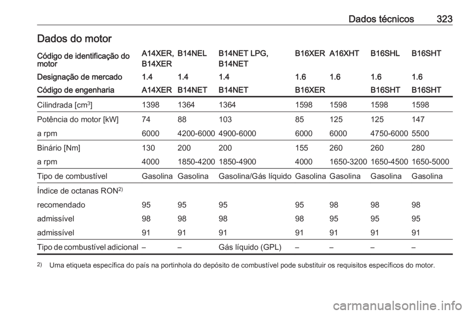 OPEL ASTRA J 2016.5  Manual de Instruções (in Portugues) Dados técnicos323Dados do motorCódigo de identificação do
motorA14XER,
B14XERB14NELB14NET LPG,
B14NETB16XERA16XHTB16SHLB16SHTDesignação de mercado1.41.41.41.61.61.61.6Código de engenhariaA14XER