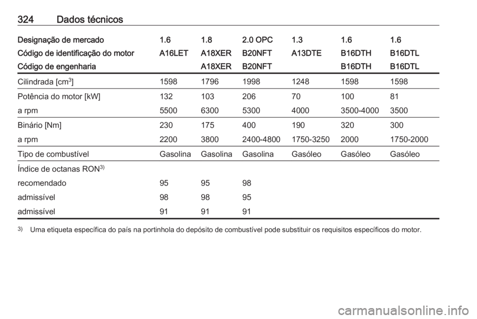 OPEL ASTRA J 2016.5  Manual de Instruções (in Portugues) 324Dados técnicosDesignação de mercado1.61.82.0 OPC1.31.61.6Código de identificação do motorA16LETA18XERB20NFTA13DTEB16DTHB16DTLCódigo de engenhariaA18XERB20NFTB16DTHB16DTLCilindrada [cm3
]1598