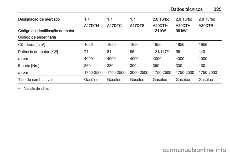 OPEL ASTRA J 2016.5  Manual de Instruções (in Portugues) Dados técnicos325Designação de mercado1.71.71.72.0 Turbo2.0 Turbo2.0 Turbo
Código de identificação do motor
A17DTNA17DTCA17DTSA20DTH
121 kWA20DTH
96 kWA20DTRCódigo de engenhariaCilindrada [cm 3