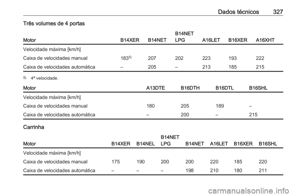 OPEL ASTRA J 2016.5  Manual de Instruções (in Portugues) Dados técnicos327Três volumes de 4 portas
MotorB14XERB14NET
B14NET
LPG
A16LETB16XERA16XHT
Velocidade máxima [km/h]Caixa de velocidades manual183 5)207202223193222Caixa de velocidades automática–