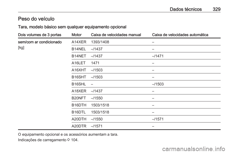 OPEL ASTRA J 2016.5  Manual de Instruções (in Portugues) Dados técnicos329Peso do veículo
Tara, modelo básico sem qualquer equipamento opcionalDois volumes de 3 portasMotorCaixa de velocidades manualCaixa de velocidades automáticasem/com ar condicionado