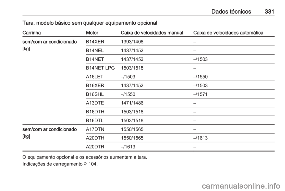 OPEL ASTRA J 2016.5  Manual de Instruções (in Portugues) Dados técnicos331Tara, modelo básico sem qualquer equipamento opcionalCarrinhaMotorCaixa de velocidades manualCaixa de velocidades automáticasem/com ar condicionado
[kg]B14XER1393/1408–B14NEL1437