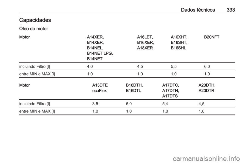 OPEL ASTRA J 2016.5  Manual de Instruções (in Portugues) Dados técnicos333CapacidadesÓleo do motorMotorA14XER,
B14XER,
B14NEL,
B14NET LPG,
B14NETA16LET,
B16XER,
A18XERA16XHT,
B16SHT,
B16SHLB20NFTincluindo Filtro [l]4,04,55,56,0entre MIN e MAX [l]1,01,01,0