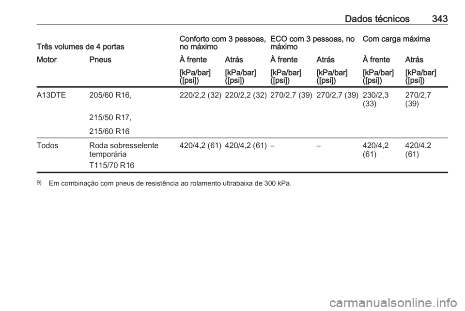 OPEL ASTRA J 2016.5  Manual de Instruções (in Portugues) Dados técnicos343Três volumes de 4 portasConforto com 3 pessoas,
no máximoECO com 3 pessoas, no
máximoCom carga máximaMotorPneusÀ frenteAtrásÀ frenteAtrásÀ frenteAtrás[kPa/bar]
([psi])[kPa/