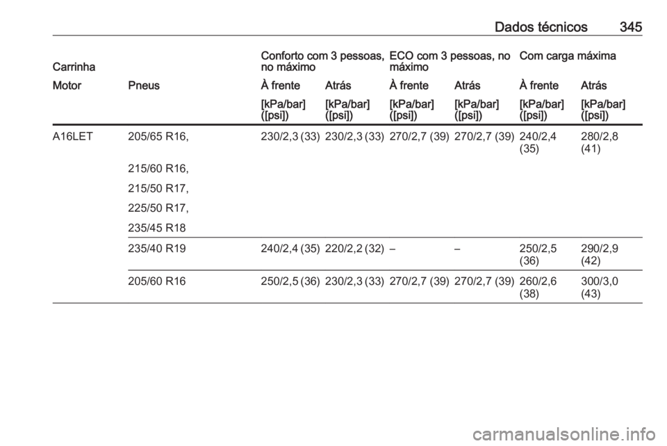 OPEL ASTRA J 2016.5  Manual de Instruções (in Portugues) Dados técnicos345CarrinhaConforto com 3 pessoas,
no máximoECO com 3 pessoas, no
máximoCom carga máximaMotorPneusÀ frenteAtrásÀ frenteAtrásÀ frenteAtrás[kPa/bar]
([psi])[kPa/bar]
([psi])[kPa/