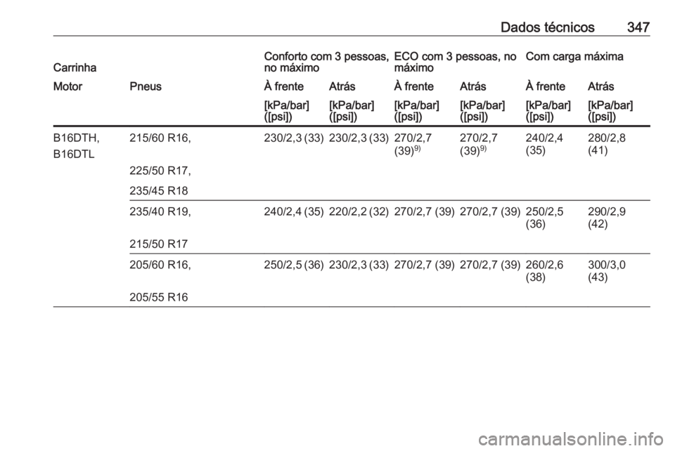OPEL ASTRA J 2016.5  Manual de Instruções (in Portugues) Dados técnicos347CarrinhaConforto com 3 pessoas,
no máximoECO com 3 pessoas, no
máximoCom carga máximaMotorPneusÀ frenteAtrásÀ frenteAtrásÀ frenteAtrás[kPa/bar]
([psi])[kPa/bar]
([psi])[kPa/