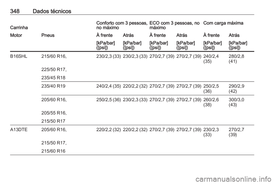 OPEL ASTRA J 2016.5  Manual de Instruções (in Portugues) 348Dados técnicosCarrinhaConforto com 3 pessoas,
no máximoECO com 3 pessoas, no
máximoCom carga máximaMotorPneusÀ frenteAtrásÀ frenteAtrásÀ frenteAtrás[kPa/bar]
([psi])[kPa/bar]
([psi])[kPa/
