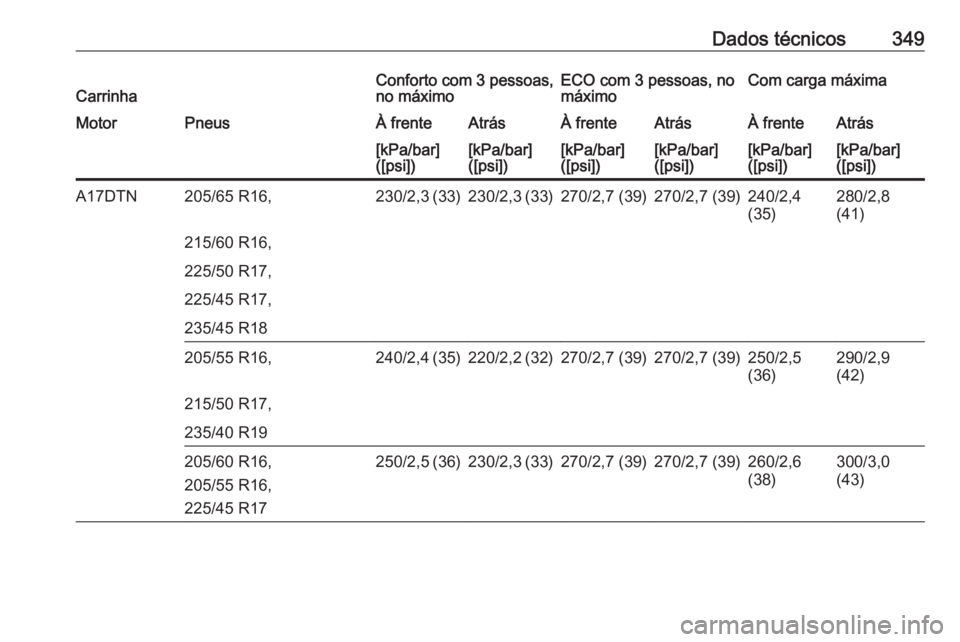 OPEL ASTRA J 2016.5  Manual de Instruções (in Portugues) Dados técnicos349CarrinhaConforto com 3 pessoas,
no máximoECO com 3 pessoas, no
máximoCom carga máximaMotorPneusÀ frenteAtrásÀ frenteAtrásÀ frenteAtrás[kPa/bar]
([psi])[kPa/bar]
([psi])[kPa/