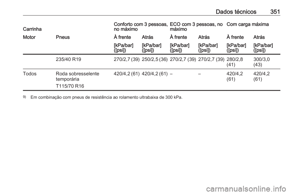 OPEL ASTRA J 2016.5  Manual de Instruções (in Portugues) Dados técnicos351CarrinhaConforto com 3 pessoas,
no máximoECO com 3 pessoas, no
máximoCom carga máximaMotorPneusÀ frenteAtrásÀ frenteAtrásÀ frenteAtrás[kPa/bar]
([psi])[kPa/bar]
([psi])[kPa/