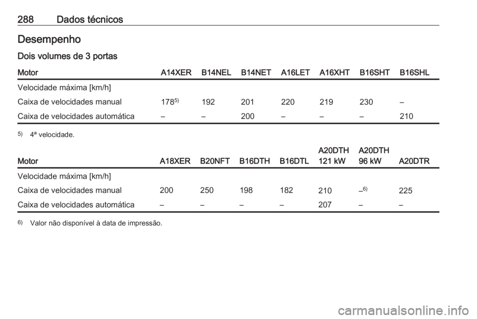 OPEL ASTRA J 2017  Manual de Instruções (in Portugues) 288Dados técnicosDesempenho
Dois volumes de 3 portasMotorA14XERB14NELB14NETA16LETA16XHTB16SHTB16SHLVelocidade máxima [km/h]Caixa de velocidades manual178 5)192201220219230–Caixa de velocidades aut