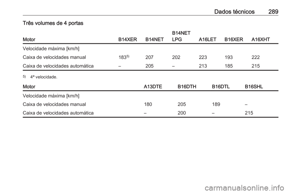 OPEL ASTRA J 2017  Manual de Instruções (in Portugues) Dados técnicos289Três volumes de 4 portas
MotorB14XERB14NET
B14NET
LPG
A16LETB16XERA16XHT
Velocidade máxima [km/h]Caixa de velocidades manual183 5)207202223193222Caixa de velocidades automática–