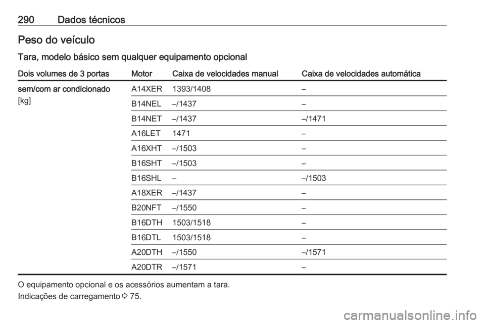 OPEL ASTRA J 2017  Manual de Instruções (in Portugues) 290Dados técnicosPeso do veículo
Tara, modelo básico sem qualquer equipamento opcionalDois volumes de 3 portasMotorCaixa de velocidades manualCaixa de velocidades automáticasem/com ar condicionado