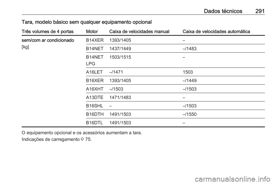 OPEL ASTRA J 2017  Manual de Instruções (in Portugues) Dados técnicos291Tara, modelo básico sem qualquer equipamento opcionalTrês volumes de 4 portasMotorCaixa de velocidades manualCaixa de velocidades automáticasem/com ar condicionado
[kg]B14XER1393/