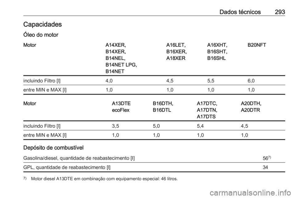 OPEL ASTRA J 2017  Manual de Instruções (in Portugues) Dados técnicos293CapacidadesÓleo do motorMotorA14XER,
B14XER,
B14NEL,
B14NET LPG,
B14NETA16LET,
B16XER,
A18XERA16XHT,
B16SHT,
B16SHLB20NFTincluindo Filtro [l]4,04,55,56,0entre MIN e MAX [l]1,01,01,0
