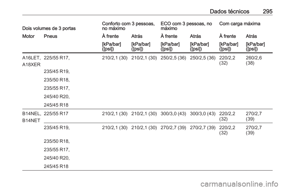 OPEL ASTRA J 2017  Manual de Instruções (in Portugues) Dados técnicos295Dois volumes de 3 portasConforto com 3 pessoas,
no máximoECO com 3 pessoas, no
máximoCom carga máximaMotorPneusÀ frenteAtrásÀ frenteAtrásÀ frenteAtrás[kPa/bar]
([psi])[kPa/b