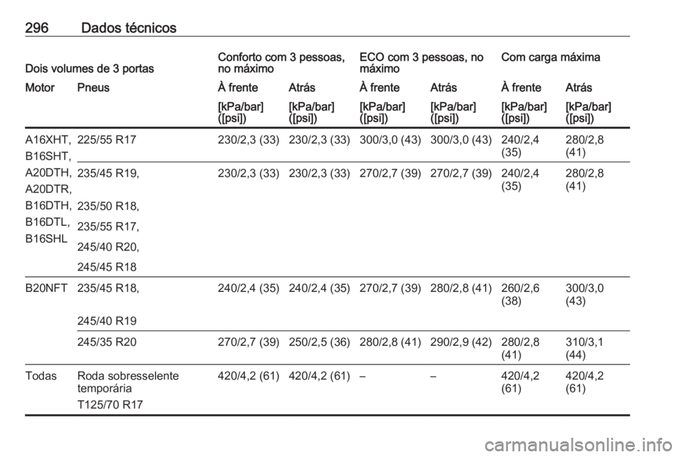 OPEL ASTRA J 2017  Manual de Instruções (in Portugues) 296Dados técnicosDois volumes de 3 portasConforto com 3 pessoas,
no máximoECO com 3 pessoas, no
máximoCom carga máximaMotorPneusÀ frenteAtrásÀ frenteAtrásÀ frenteAtrás[kPa/bar]
([psi])[kPa/b