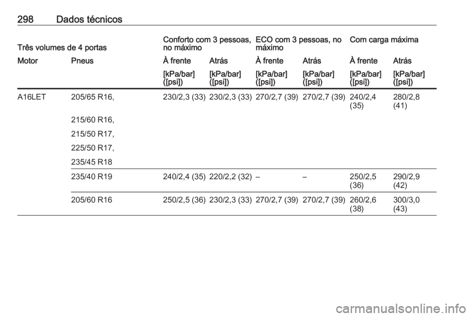 OPEL ASTRA J 2017  Manual de Instruções (in Portugues) 298Dados técnicosTrês volumes de 4 portasConforto com 3 pessoas,
no máximoECO com 3 pessoas, no
máximoCom carga máximaMotorPneusÀ frenteAtrásÀ frenteAtrásÀ frenteAtrás[kPa/bar]
([psi])[kPa/