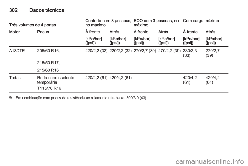 OPEL ASTRA J 2017  Manual de Instruções (in Portugues) 302Dados técnicosTrês volumes de 4 portasConforto com 3 pessoas,
no máximoECO com 3 pessoas, no
máximoCom carga máximaMotorPneusÀ frenteAtrásÀ frenteAtrásÀ frenteAtrás[kPa/bar]
([psi])[kPa/