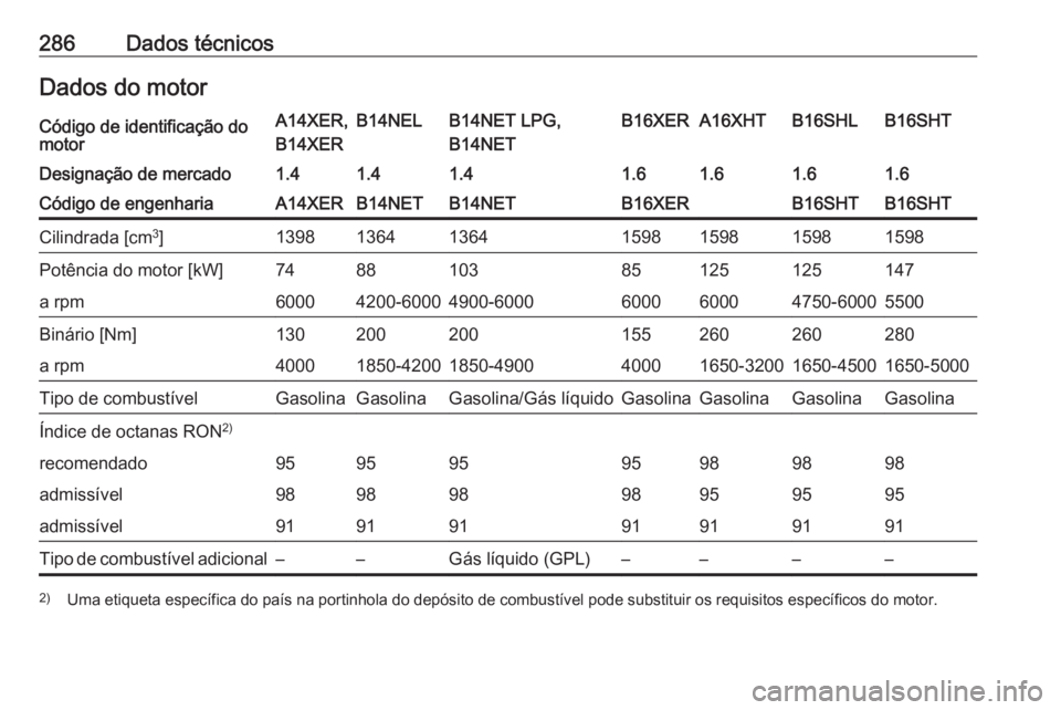 OPEL ASTRA J 2018 Manual de Instruções (in Portugues) 286Dados técnicosDados do motorCódigo de identificação do
motorA14XER,
B14XERB14NELB14NET LPG,
B14NETB16XERA16XHTB16SHLB16SHTDesignação de mercado1.41.41.41.61.61.61.6Código de engenhariaA14XER OPEL ASTRA J 2018 Manual de Instruções (in Portugues) 286Dados técnicosDados do motorCódigo de identificação do
motorA14XER,
B14XERB14NELB14NET LPG,
B14NETB16XERA16XHTB16SHLB16SHTDesignação de mercado1.41.41.41.61.61.61.6Código de engenhariaA14XER
