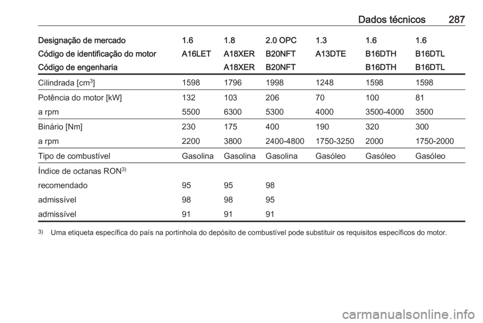 OPEL ASTRA J 2018  Manual de Instruções (in Portugues) Dados técnicos287Designação de mercado1.61.82.0 OPC1.31.61.6Código de identificação do motorA16LETA18XERB20NFTA13DTEB16DTHB16DTLCódigo de engenhariaA18XERB20NFTB16DTHB16DTLCilindrada [cm3
]1598