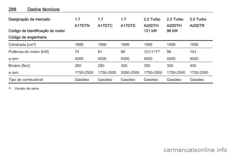 OPEL ASTRA J 2018 Manual de Instruções (in Portugues) 288Dados técnicosDesignação de mercado1.71.71.72.0 Turbo2.0 Turbo2.0 Turbo
Código de identificação do motor
A17DTNA17DTCA17DTSA20DTH
121 kWA20DTH
96 kWA20DTRCódigo de engenhariaCilindrada [cm 3 OPEL ASTRA J 2018 Manual de Instruções (in Portugues) 288Dados técnicosDesignação de mercado1.71.71.72.0 Turbo2.0 Turbo2.0 Turbo
Código de identificação do motor
A17DTNA17DTCA17DTSA20DTH
121 kWA20DTH
96 kWA20DTRCódigo de engenhariaCilindrada [cm 3