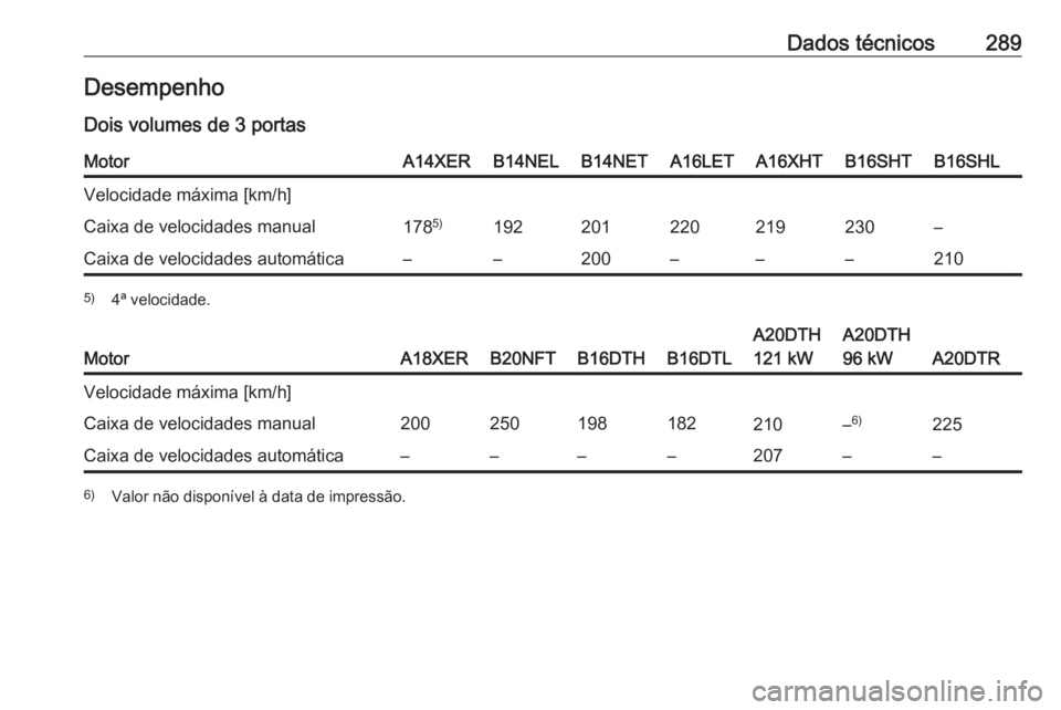 OPEL ASTRA J 2018  Manual de Instruções (in Portugues) Dados técnicos289Desempenho
Dois volumes de 3 portasMotorA14XERB14NELB14NETA16LETA16XHTB16SHTB16SHLVelocidade máxima [km/h]Caixa de velocidades manual178 5)192201220219230–Caixa de velocidades aut