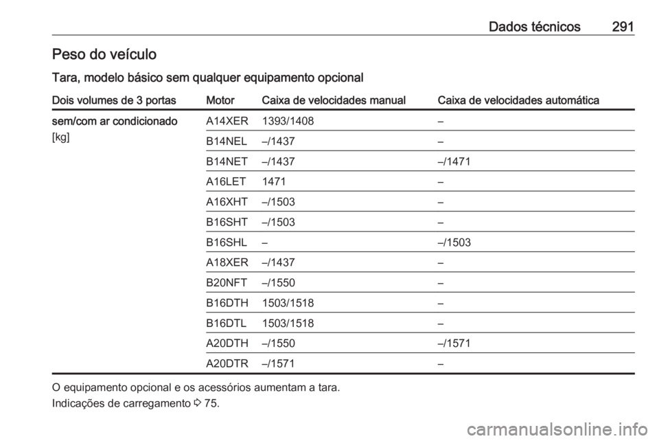 OPEL ASTRA J 2018  Manual de Instruções (in Portugues) Dados técnicos291Peso do veículo
Tara, modelo básico sem qualquer equipamento opcionalDois volumes de 3 portasMotorCaixa de velocidades manualCaixa de velocidades automáticasem/com ar condicionado