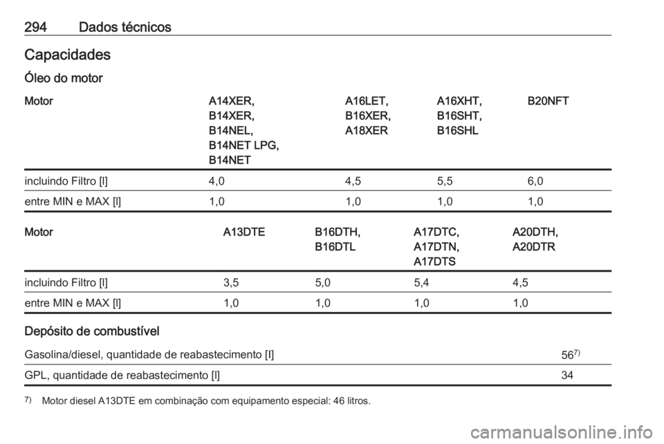OPEL ASTRA J 2018  Manual de Instruções (in Portugues) 294Dados técnicosCapacidades
Óleo do motorMotorA14XER,
B14XER,
B14NEL,
B14NET LPG,
B14NETA16LET,
B16XER,
A18XERA16XHT,
B16SHT,
B16SHLB20NFTincluindo Filtro [l]4,04,55,56,0entre MIN e MAX [l]1,01,01,