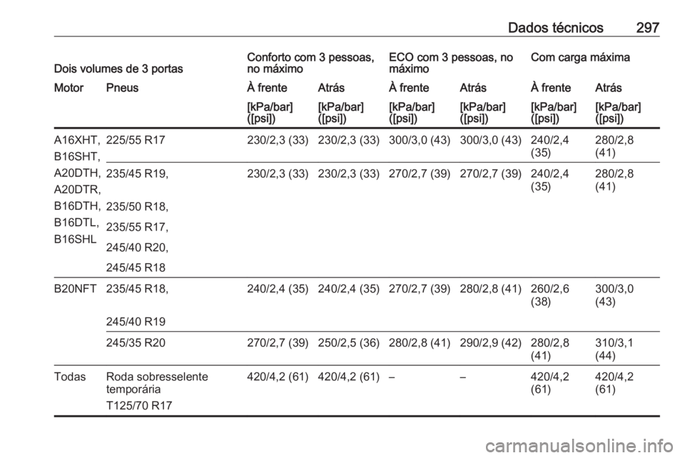 OPEL ASTRA J 2018  Manual de Instruções (in Portugues) Dados técnicos297Dois volumes de 3 portasConforto com 3 pessoas,
no máximoECO com 3 pessoas, no
máximoCom carga máximaMotorPneusÀ frenteAtrásÀ frenteAtrásÀ frenteAtrás[kPa/bar]
([psi])[kPa/b