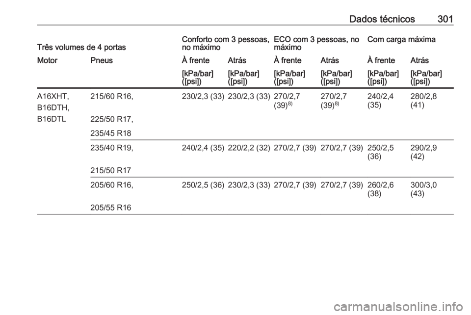 OPEL ASTRA J 2018  Manual de Instruções (in Portugues) Dados técnicos301Três volumes de 4 portasConforto com 3 pessoas,
no máximoECO com 3 pessoas, no
máximoCom carga máximaMotorPneusÀ frenteAtrásÀ frenteAtrásÀ frenteAtrás[kPa/bar]
([psi])[kPa/