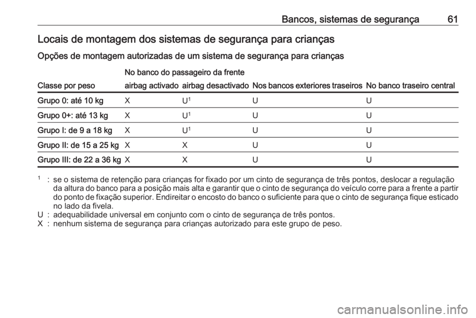 OPEL ASTRA J 2018 Manual de Instruções (in Portugues) Bancos, sistemas de segurança61Locais de montagem dos sistemas de segurança para crianças
Opções de montagem autorizadas de um sistema de segurança para crianças
Classe por peso
No banco do pas OPEL ASTRA J 2018 Manual de Instruções (in Portugues) Bancos, sistemas de segurança61Locais de montagem dos sistemas de segurança para crianças
Opções de montagem autorizadas de um sistema de segurança para crianças
Classe por peso
No banco do pas