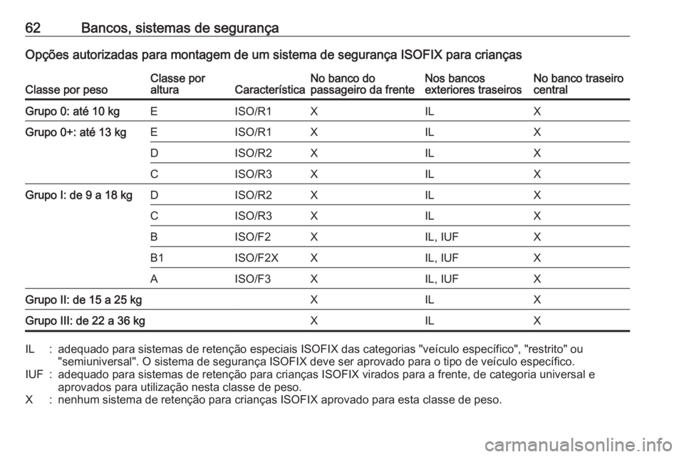 OPEL ASTRA J 2018  Manual de Instruções (in Portugues) 62Bancos, sistemas de segurançaOpções autorizadas para montagem de um sistema de segurança ISOFIX para criançasClasse por pesoClasse por
alturaCaracterísticaNo banco do
passageiro da frenteNos b
