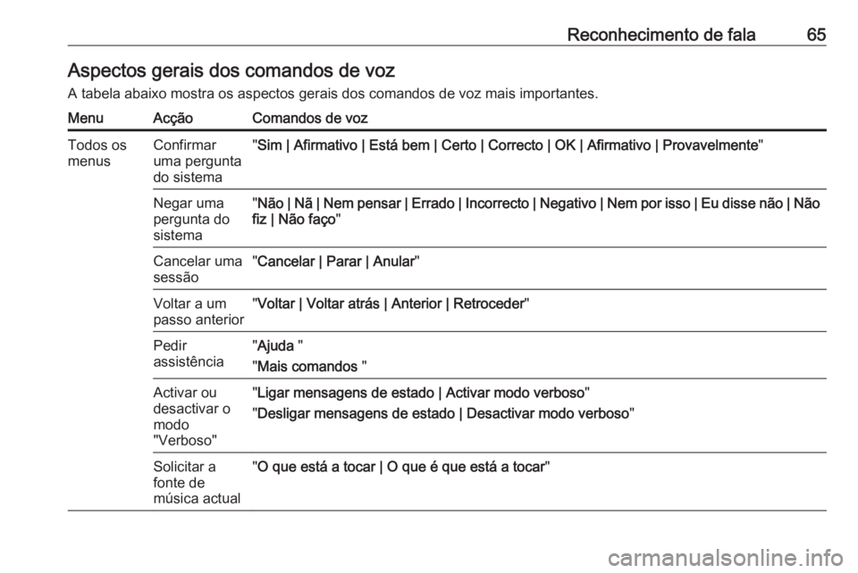 OPEL ASTRA J 2018.5 Manual de Informação e Lazer (in Portugues) Reconhecimento de fala65Aspectos gerais dos comandos de vozA tabela abaixo mostra os aspectos gerais dos comandos de voz mais importantes.MenuAcçãoComandos de vozTodos os
menusConfirmar
uma pergunta OPEL ASTRA J 2018.5 Manual de Informação e Lazer (in Portugues) Reconhecimento de fala65Aspectos gerais dos comandos de vozA tabela abaixo mostra os aspectos gerais dos comandos de voz mais importantes.MenuAcçãoComandos de vozTodos os
menusConfirmar
uma pergunta
