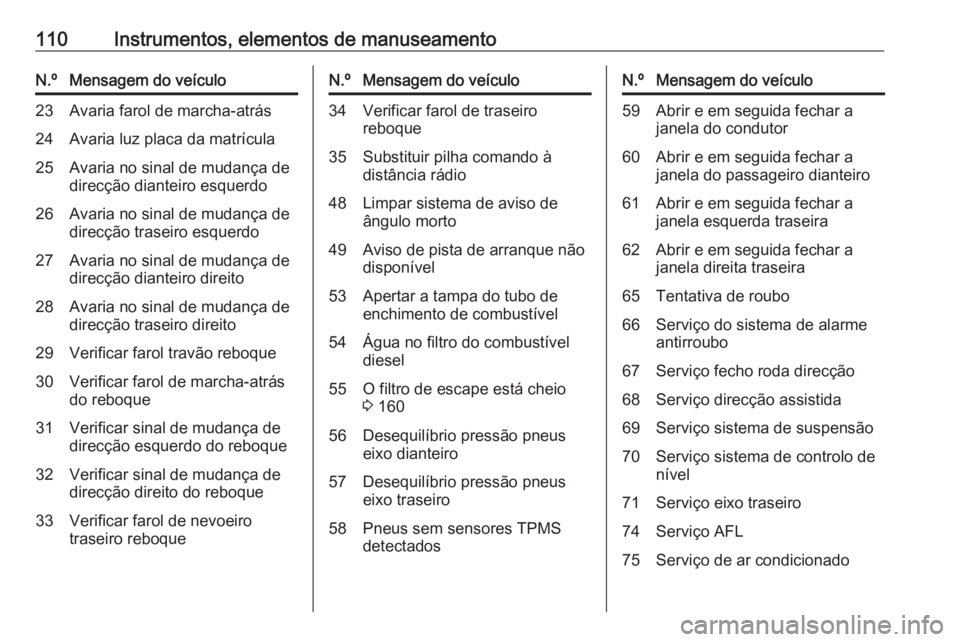 OPEL ASTRA J 2018.5 Manual de Instruções (in Portugues) 110Instrumentos, elementos de manuseamentoN.ºMensagem do veículo23Avaria farol de marcha-atrás24Avaria luz placa da matrícula25Avaria no sinal de mudança de
direcção dianteiro esquerdo26Avaria OPEL ASTRA J 2018.5 Manual de Instruções (in Portugues) 110Instrumentos, elementos de manuseamentoN.ºMensagem do veículo23Avaria farol de marcha-atrás24Avaria luz placa da matrícula25Avaria no sinal de mudança de
direcção dianteiro esquerdo26Avaria