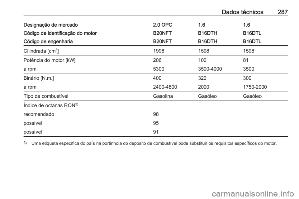 OPEL ASTRA J 2018.5  Manual de Instruções (in Portugues) Dados técnicos287Designação de mercado2.0 OPC1.61.6Código de identificação do motorB20NFTB16DTHB16DTLCódigo de engenhariaB20NFTB16DTHB16DTLCilindrada [cm3
]199815981598Potência do motor [kW]20