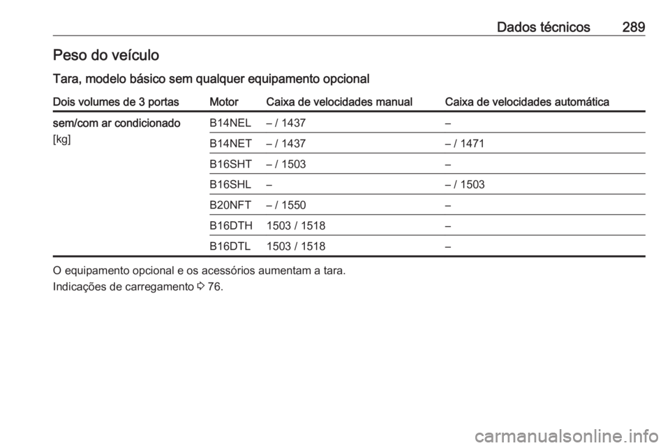 OPEL ASTRA J 2018.5  Manual de Instruções (in Portugues) Dados técnicos289Peso do veículo
Tara, modelo básico sem qualquer equipamento opcionalDois volumes de 3 portasMotorCaixa de velocidades manualCaixa de velocidades automáticasem/com ar condicionado