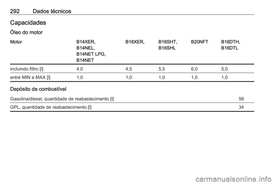 OPEL ASTRA J 2018.5  Manual de Instruções (in Portugues) 292Dados técnicosCapacidades
Óleo do motorMotorB14XER,
B14NEL,
B14NET LPG,
B14NETB16XER,B16SHT,
B16SHLB20NFTB16DTH,
B16DTLincluindo filtro [l]4,04,55,56,05,0entre MIN e MAX [l]1,01,01,01,01,0
Depós