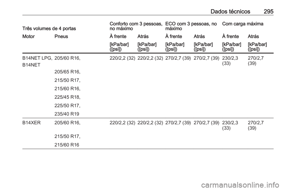 OPEL ASTRA J 2018.5  Manual de Instruções (in Portugues) Dados técnicos295Três volumes de 4 portasConforto com 3 pessoas,
no máximoECO com 3 pessoas, no
máximoCom carga máximaMotorPneusÀ frenteAtrásÀ frenteAtrásÀ frenteAtrás[kPa/bar]
([psi])[kPa/