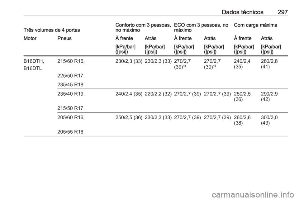 OPEL ASTRA J 2018.5  Manual de Instruções (in Portugues) Dados técnicos297Três volumes de 4 portasConforto com 3 pessoas,
no máximoECO com 3 pessoas, no
máximoCom carga máximaMotorPneusÀ frenteAtrásÀ frenteAtrásÀ frenteAtrás[kPa/bar]
([psi])[kPa/